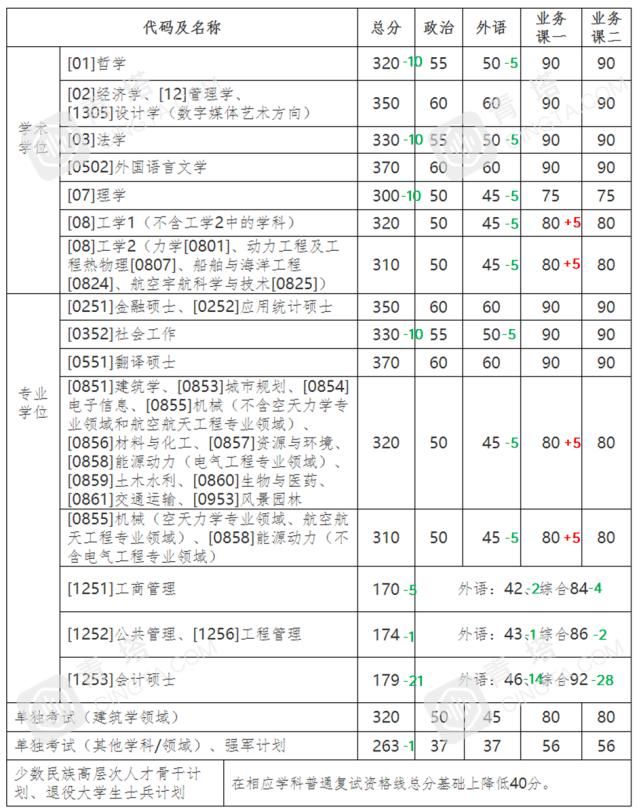 分数明显上涨！北大、清华等一大批名校公布2021年考研复试线