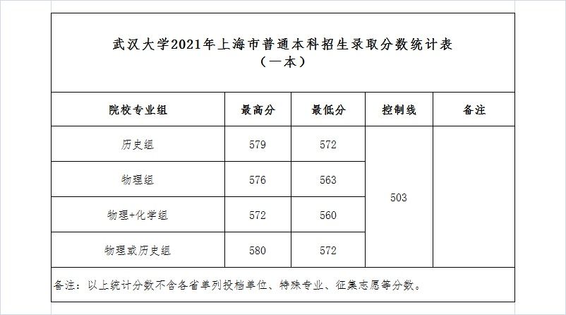 录取分数线|武汉大学2021年最新录取分数线发布（截至7月24日）