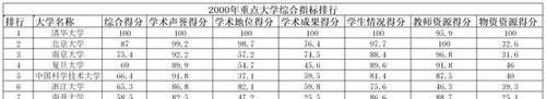 实力|20年前的中国大学排行榜，南大的顶峰期，中科大第五，哈工大前十