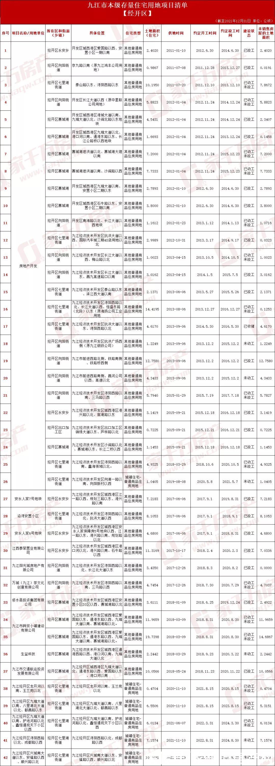 存量|总面积1303.4332公顷！九江市本级存量住宅用地信息汇总表出炉