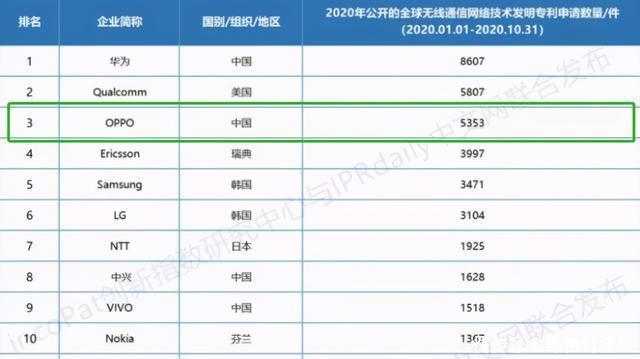 中国专利|西班牙公司专利诉讼请求被驳回，OPPO这一仗打得漂亮