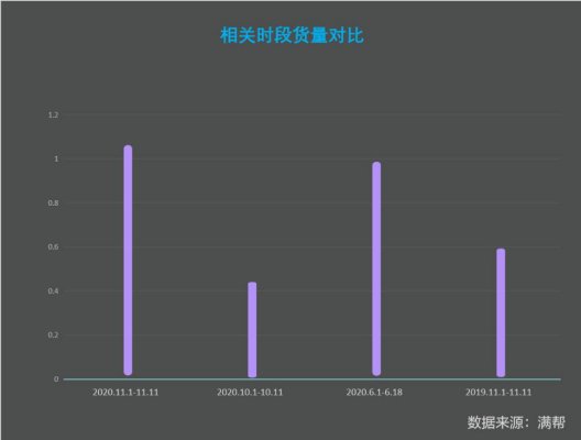 山东|满帮双11货运大数据：山东发货量去年未进前五，今年全国第四