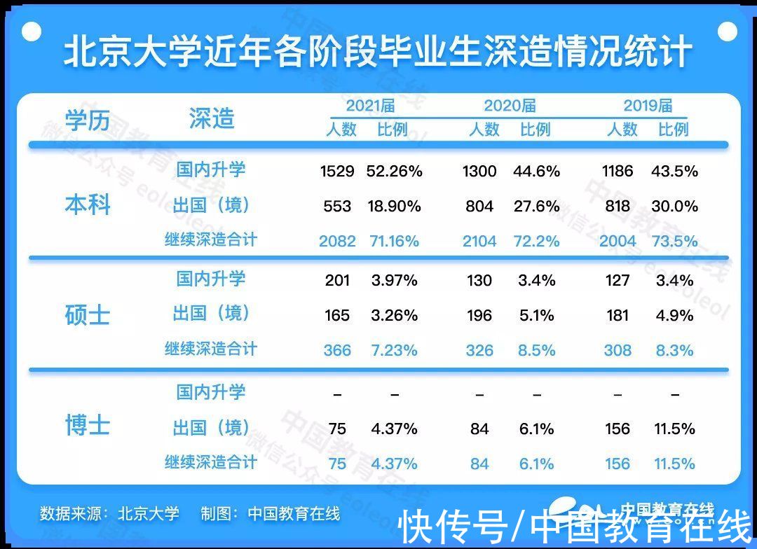 深造率|留学率下降，热衷体制内，2021清北毕业生去哪儿？