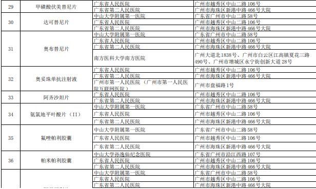 药品|67个新增国家医保谈判药医院里没有怎么办？解决方案来了