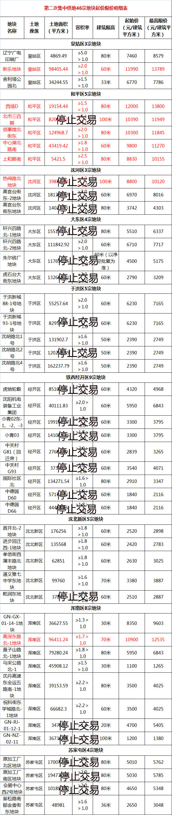 sj|最新消息！沈阳第二次集中供地24宗地块停止交易（内附明细）