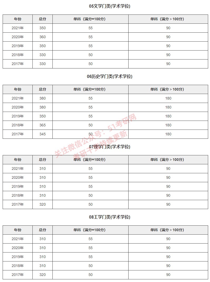 考研分数线：北京大学2017-2021年各学科复试分数线