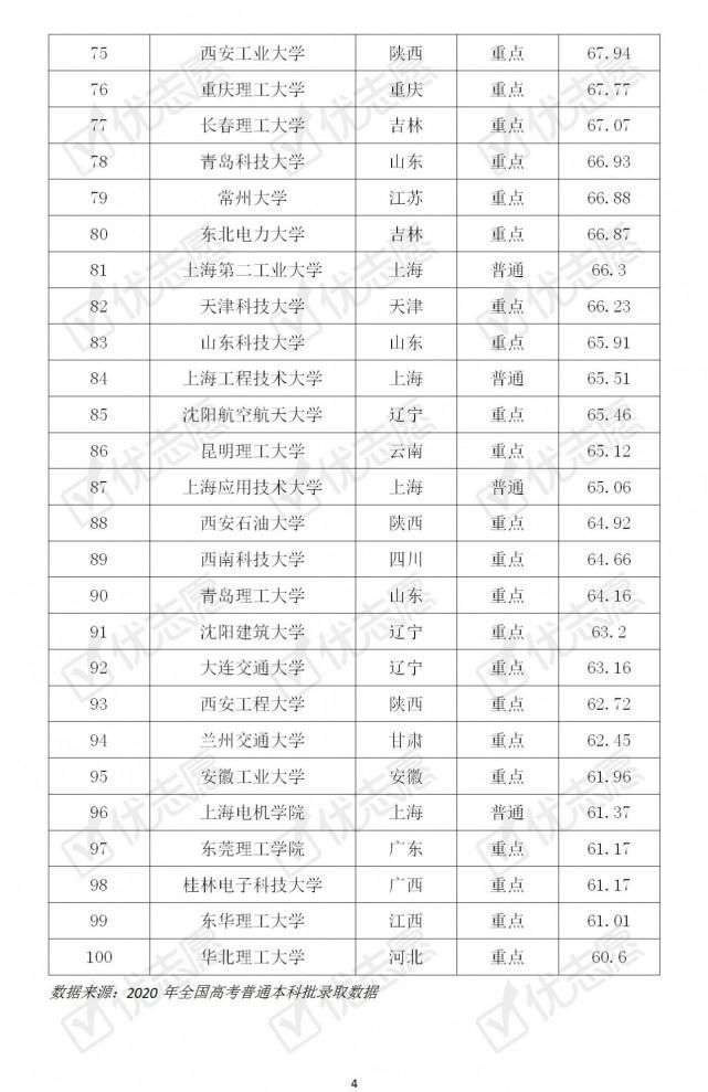 2020年全国理工类大学考取难度排行榜，最难考的是这所！