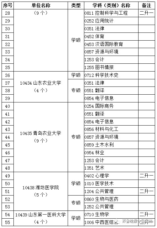 滨州|专业出来了！滨州学院开始招研究生了