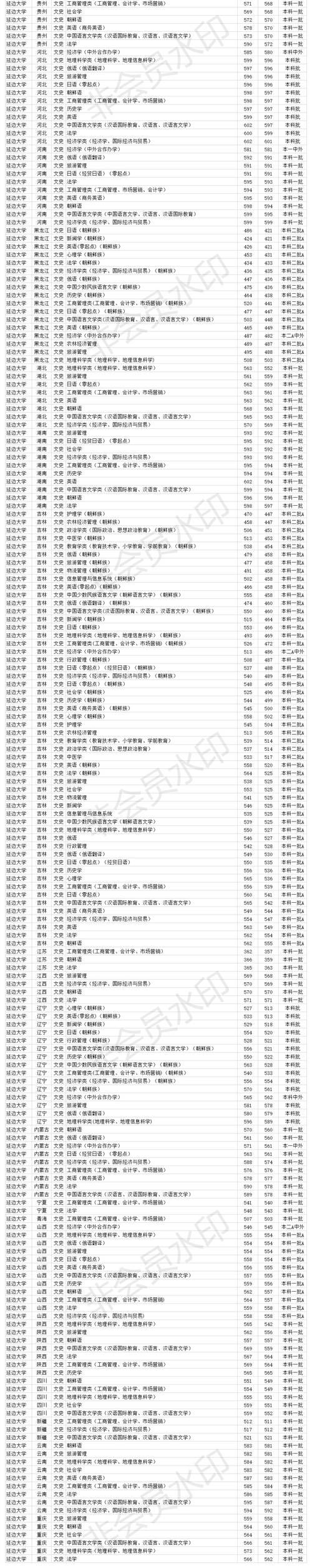 211双一流大学 延边大学2020年各省各批次专业录取分数线