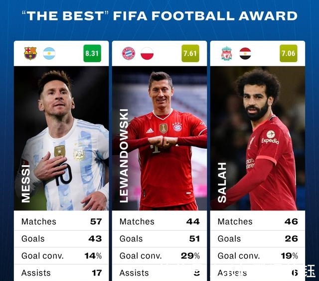 萊萬|世界足球先生梅西和萊萬的投票公布后 球迷留言兩人高下立判