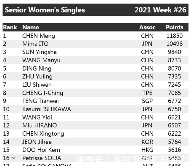 奥恰洛夫|新排名！国乒世界冠军掉出前十，德国名将重回高位，胖梦继续领跑