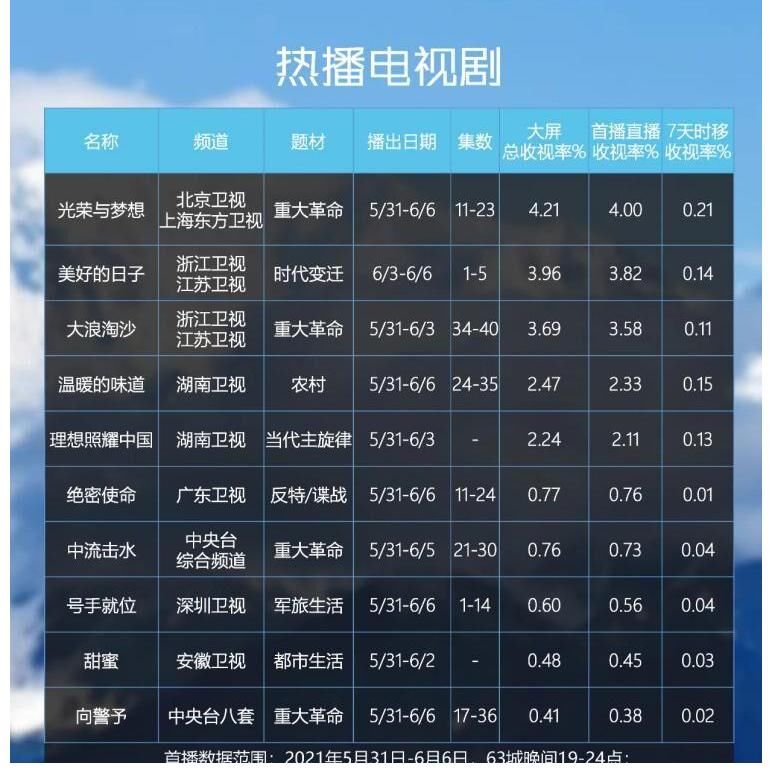 广东卫视|《光荣与梦想》热度不减 收视持续夺冠雄踞榜首