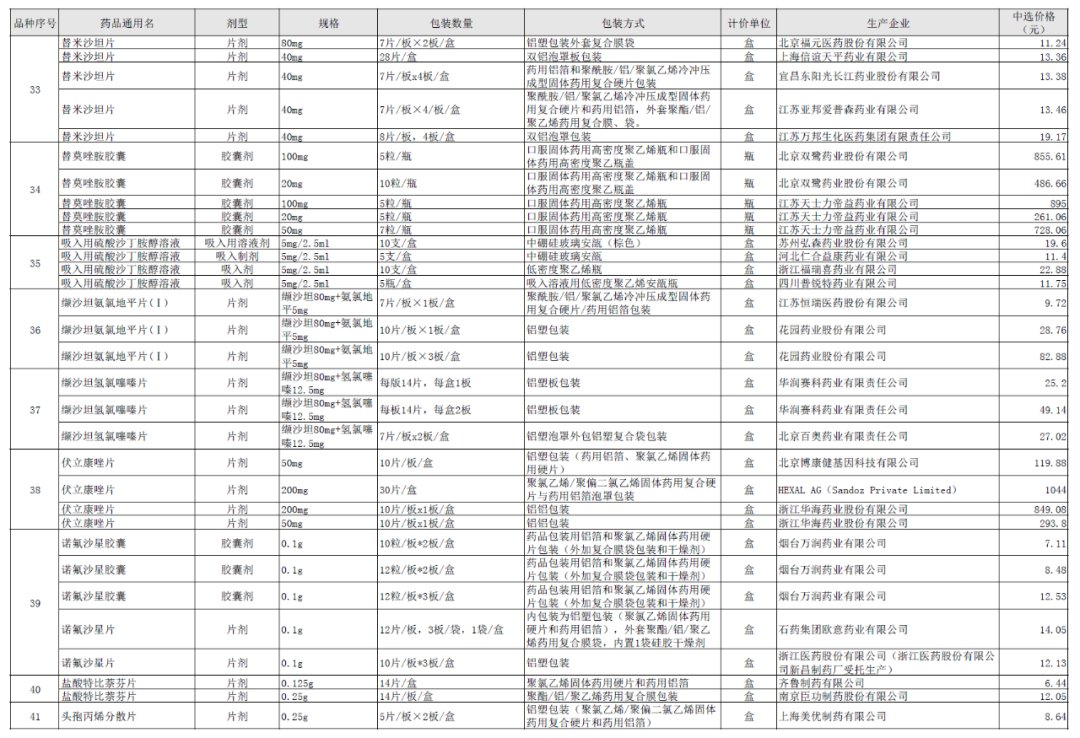 又一批药品降价！清单公布（45种）