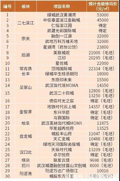 房源|武汉房子还卖得动吗九月将有56个楼盘1.3万套房源入市