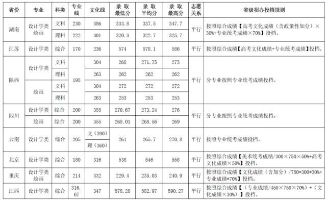 中南大学|你分数够吗？双一流院校艺术类专业文化录取线汇总！