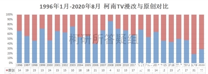 名侦探柯南|柯南为什么越来越矮了?