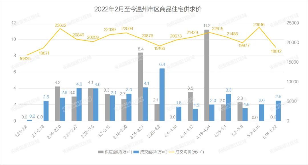 调控|温州调控松绑作用未显现，成交量不升反降