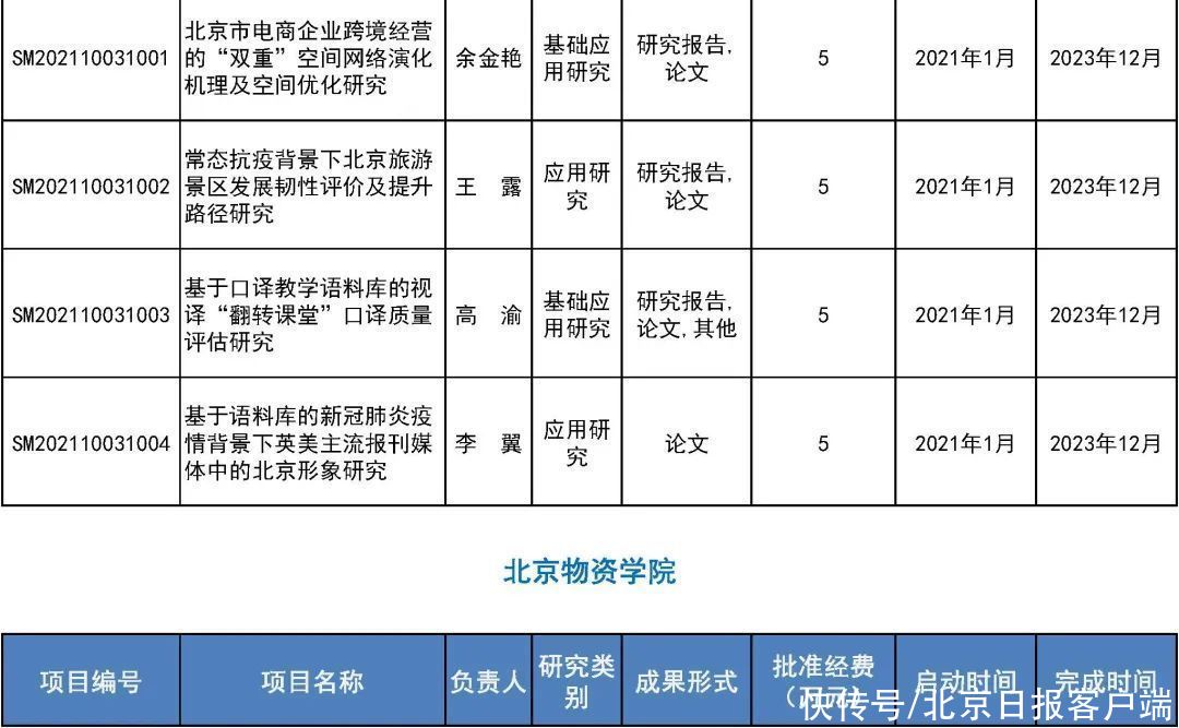 来看|31所市属高等学校443个项目受资助！快来看有你母校吗？