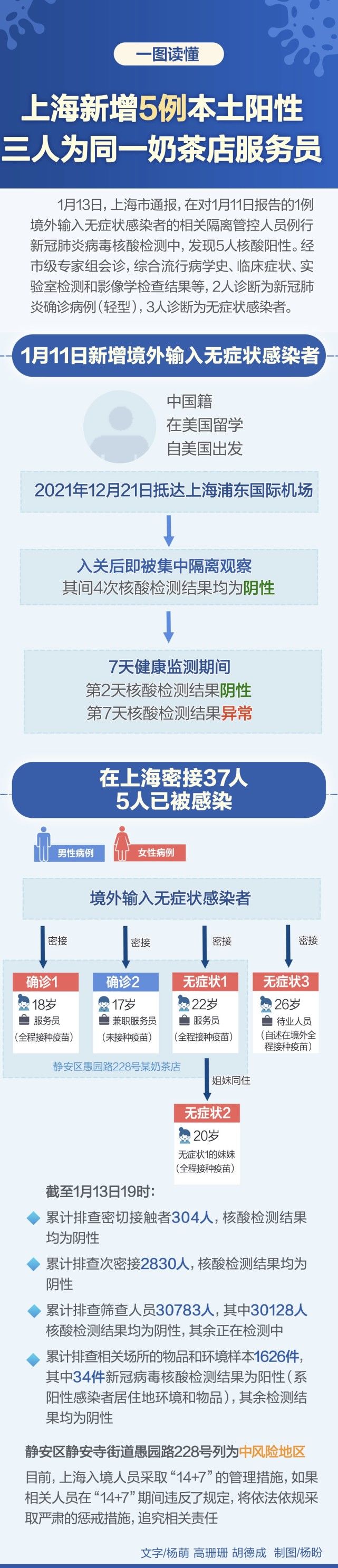 本土|上海新增5例本土感染者，源头为在美留学回国人员