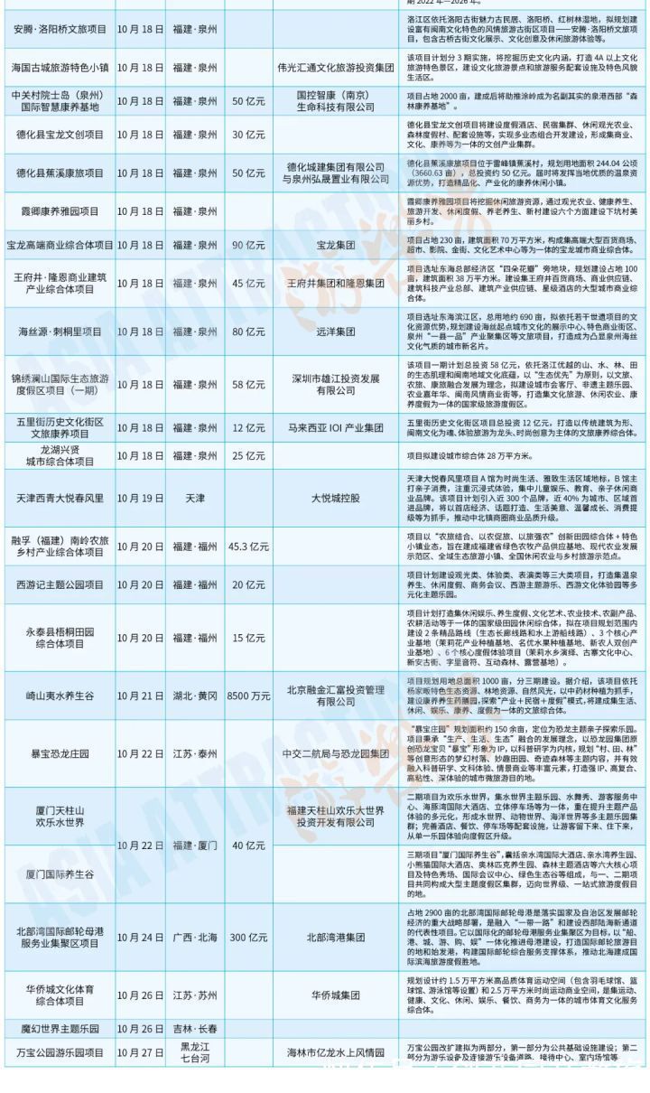 2021年10月，文旅市场新签约的文旅项目有哪些？