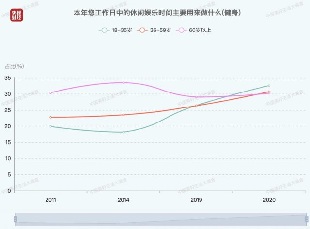 数据|最新数据！中国人每日平均休闲时间出炉，来看看你达标了吗→