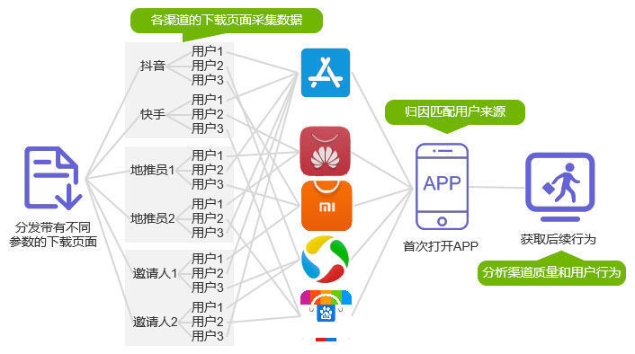 App|H5多渠道App推广，该如何选型？