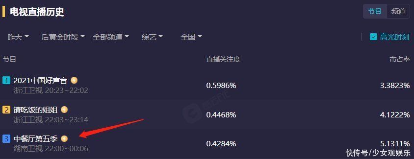 丁真|《中餐厅5》热播，合伙人互动有趣又有梗，收视率却没达到0.5