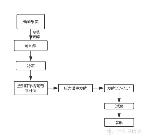 起泡|起泡酒的酿造方法——7款典型风格起泡酒推荐