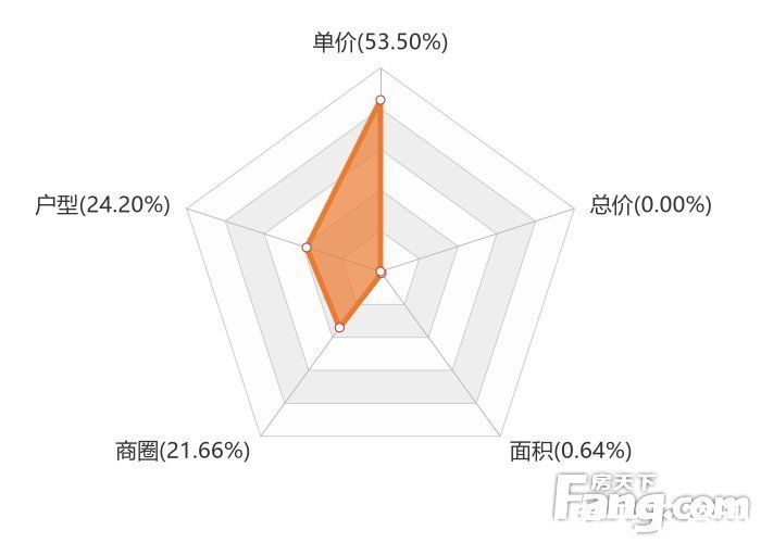 商圈|12月中山新房用户关注度大数据报告