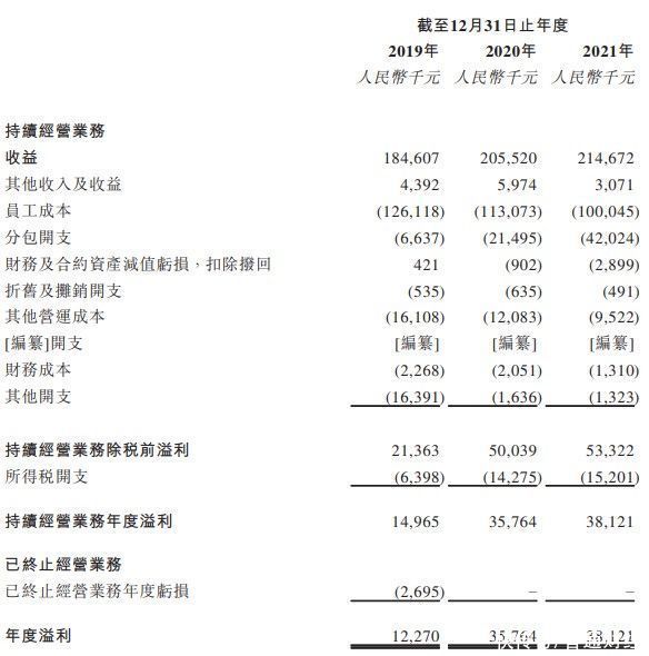 收益|新股消息丨迪赛基业第三次递表港交所主板 2021年度收益增至约2.15亿元