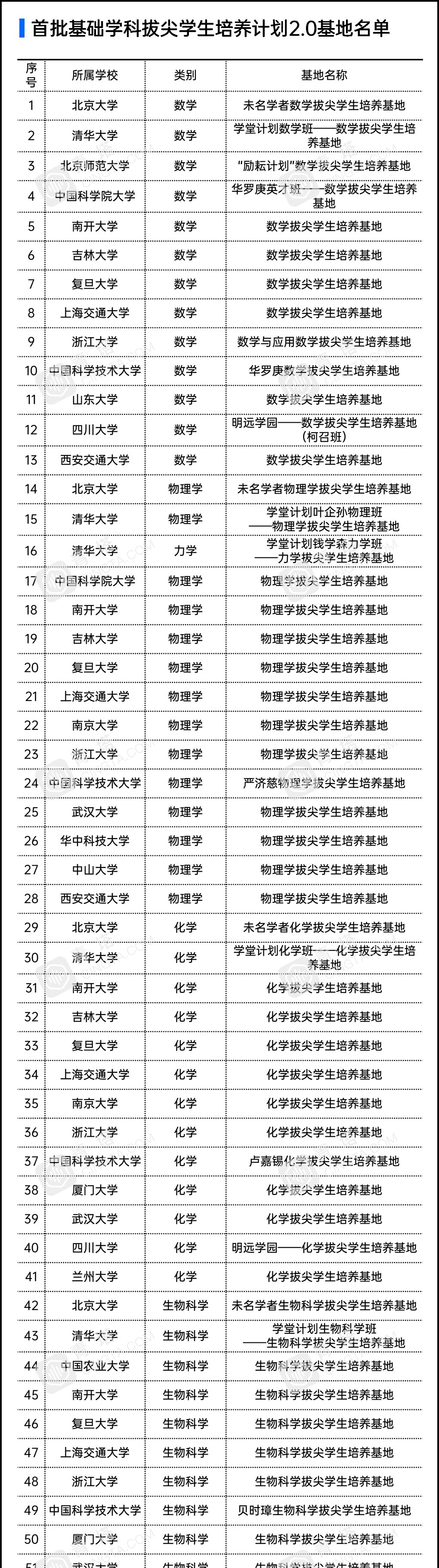 拔尖计划2.0（2020年度）基地正式公布，黑龙江哪些高校入选？