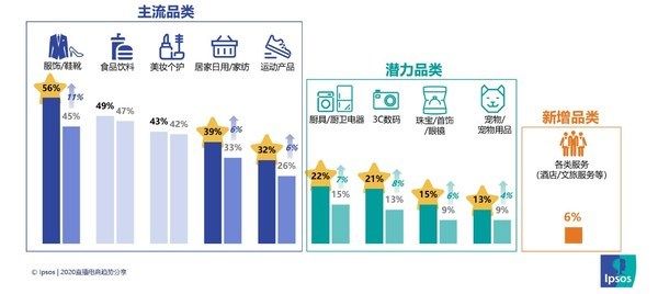 2020直播电商趋势报告：电器数码等品类具备一定增长潜力，40岁以上的人群下单最为＂冲动＂