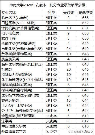 2020年医科大学录取分“暴涨”？真相：其实我们“跌得”更多