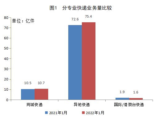 港澳台|国家邮政局：1 月全国快递业务量完成 87.7 亿件，同比增长 3.3%