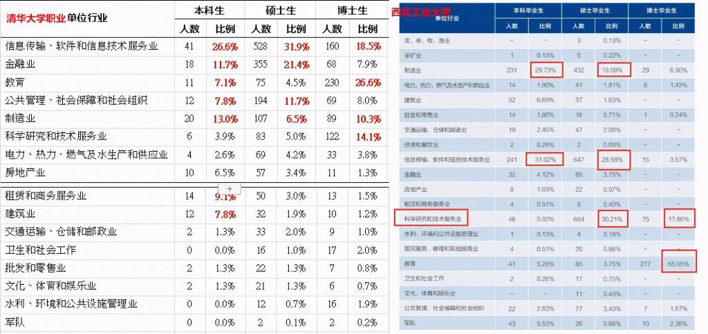 全国大学|清华大学VS西北工业大学，生源第一排名第一，清华为何“输了”？