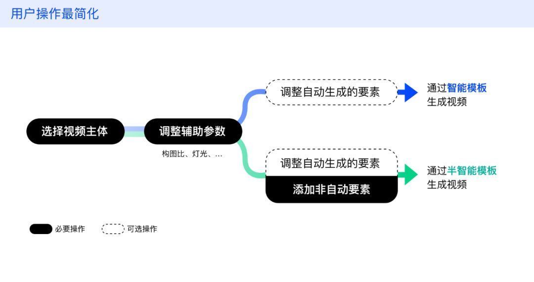 ux|3D视频模板化的设计思路