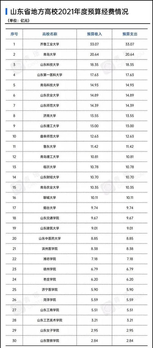 广东山东福建，这三省属高校经费最少的大学，当公务员比例却最高