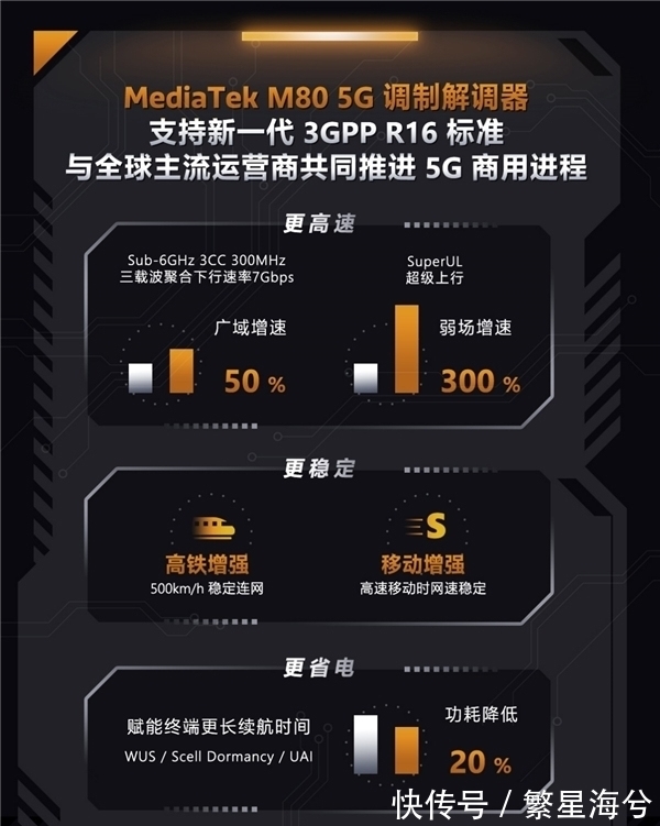 基带M80|5G标杆实至名归!联发科天玑新一代5G基带M80将杀疯明年5G市场