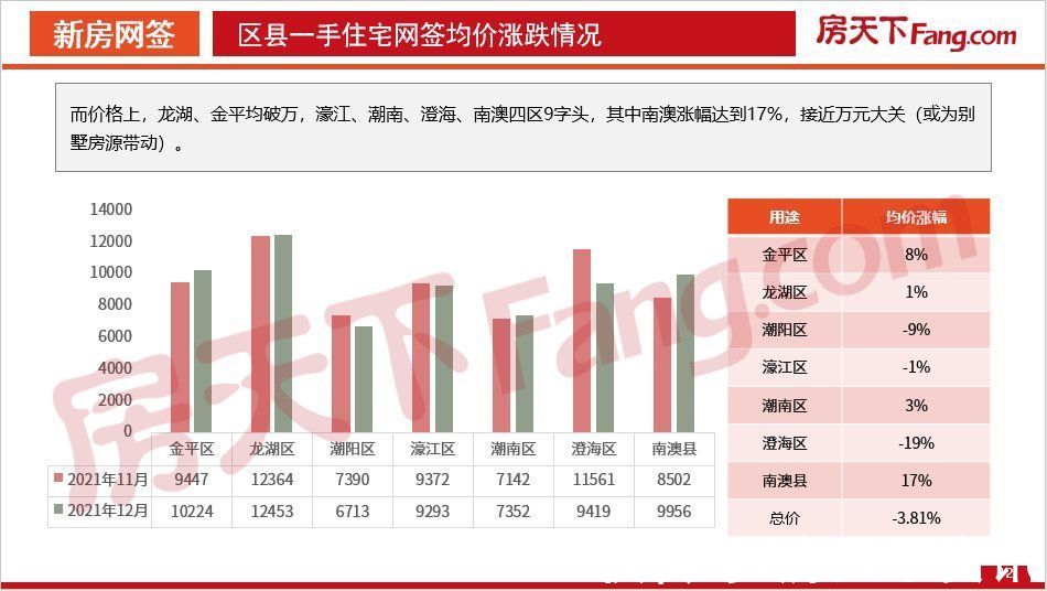 数据|「PDF」2021年12月汕头房地产市场数据报告