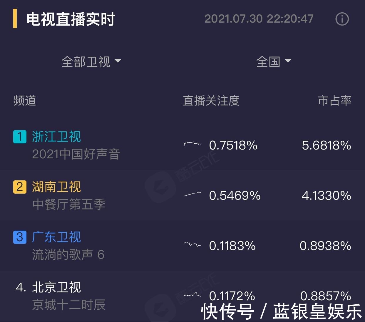 学员|好声音收视夺冠却难掩3大败笔，导师抢戏学员平庸、广告败好感！