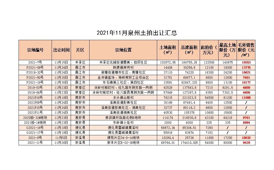 土拍|总建超175万㎡！最高限价15553元/㎡！泉州即将迎来土拍热潮