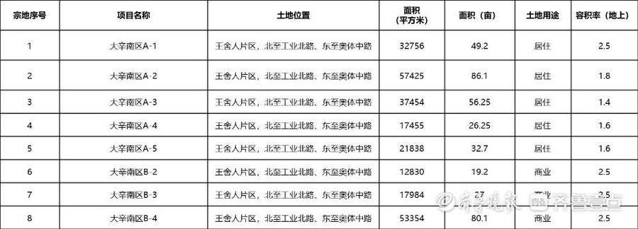 片区|皇姐问房｜济南今年4次集中供地，3月首批拟供超3千亩宅地