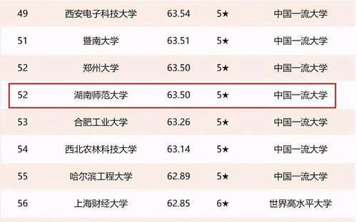 湖南省高校排名：8所高校进入全国前200，湘潭大学居第4名！