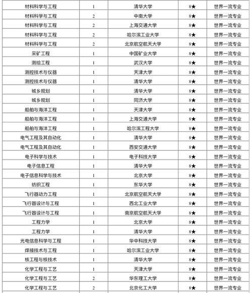 一流|哪些高校拥有一流专业？2020世界一流专业排名：199个专业上榜！