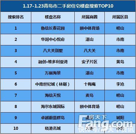 楼盘|上周（1.17-1.23）青岛二手房网签1087套 同比下降28.6%
