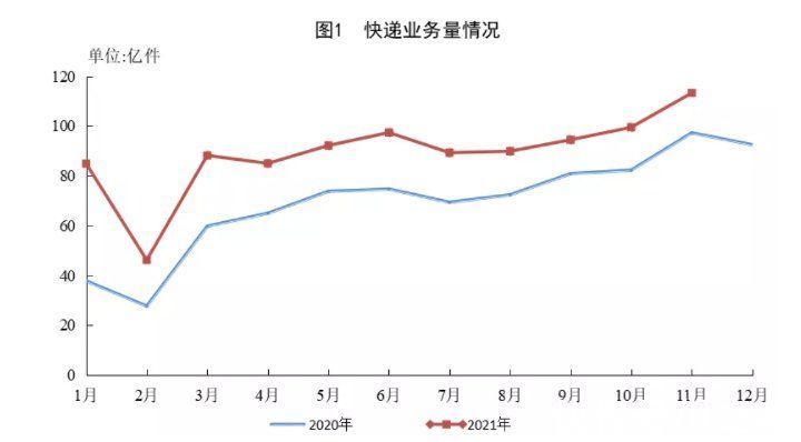 快递服务|11 月全国快递服务企业业务量完成 113.3 亿件，同比增长 16.5%