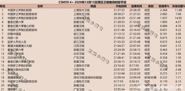 《我们的歌2》1至10期收视率，他出镜后，收视率飙升