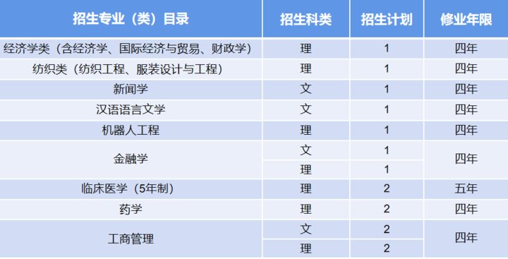 来袭|计划招生7000人！青岛大学2021年招生计划表来袭