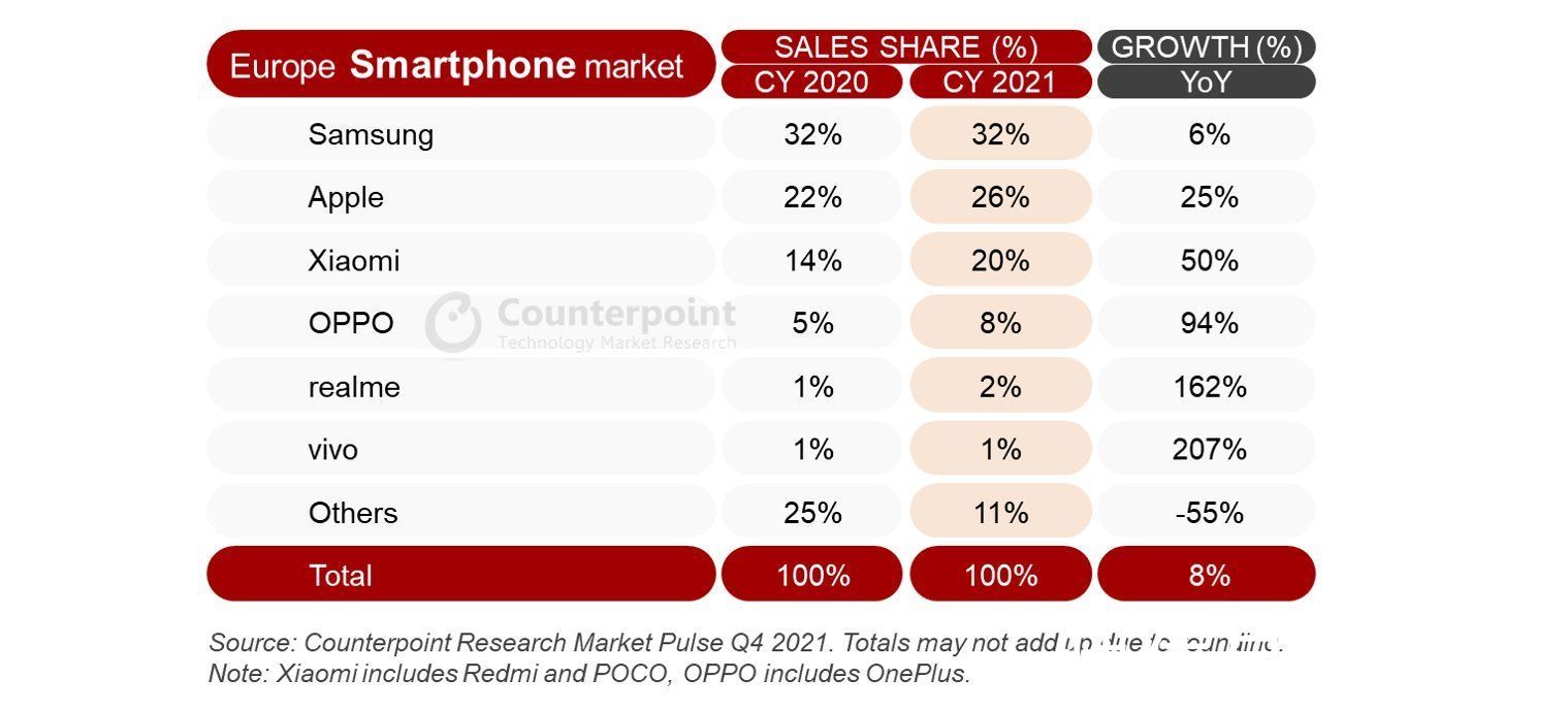 销售量|三星继续领跑欧洲手机市场 苹果年销售猛增1/4紧追其后