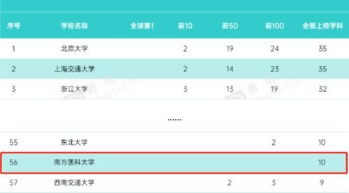 南方医科大学怎么样？独立医科院校中的“佼佼者”！